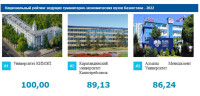 Kazpotrebsoyuz KarU took 2nd place in the National ranking among humanitarian and economic universities of Kazakhstan