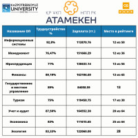 Results of the Atameken-2022 rating:  KarU Kazpotrebsoyuz programs are among the best!