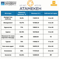 Атамекен-2022 рейтингінің қорытындысы: Қазтұтынуодағы Қарағанды университетінің бағдарламалары үздіктер қатарында!