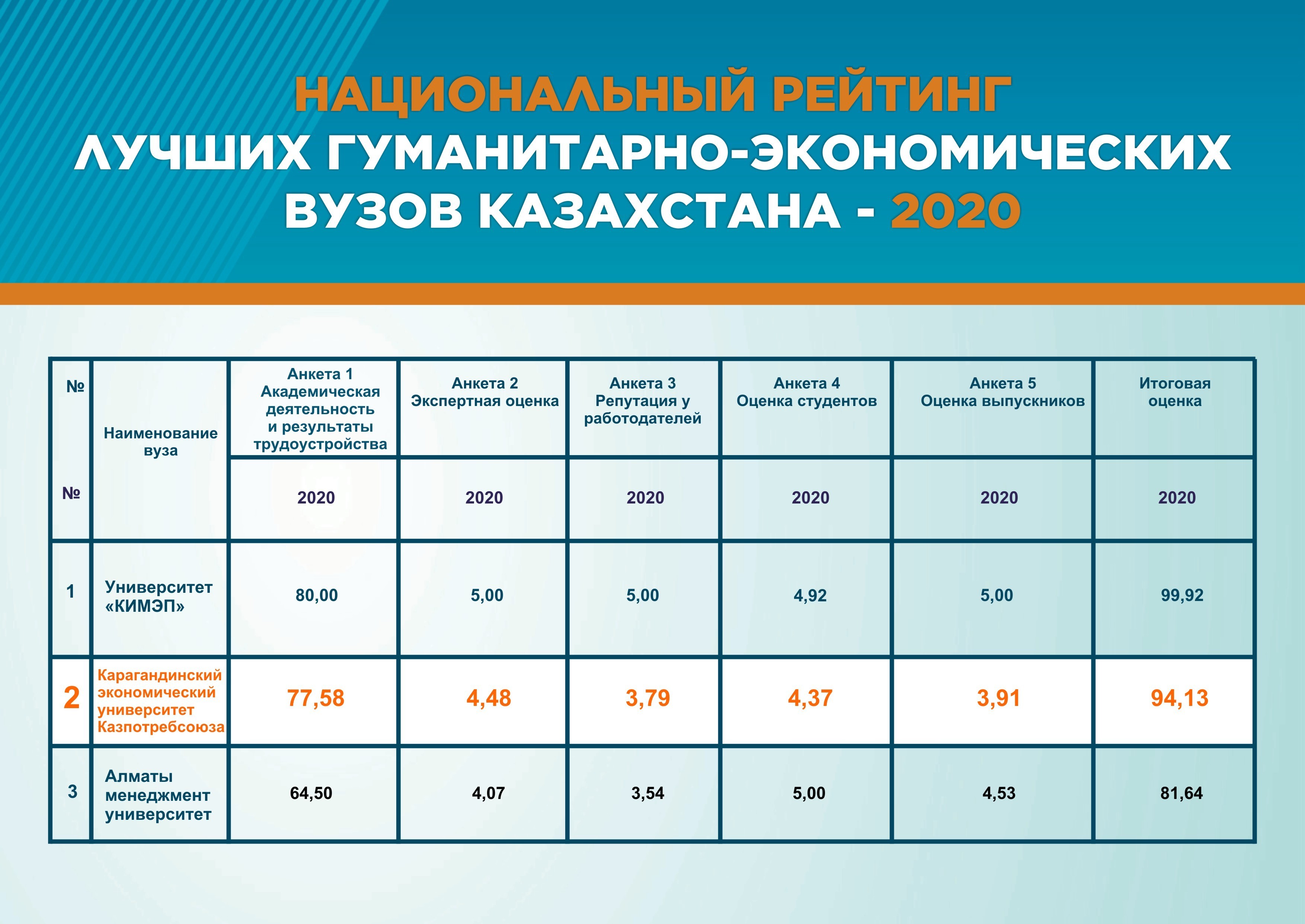 Рэу проходные. КФУ проходной балл. Узбекские медицинские вузы проходной балл. Статистика поступления на Грант Казахстан. Медицинский университет Караганда Гранты.