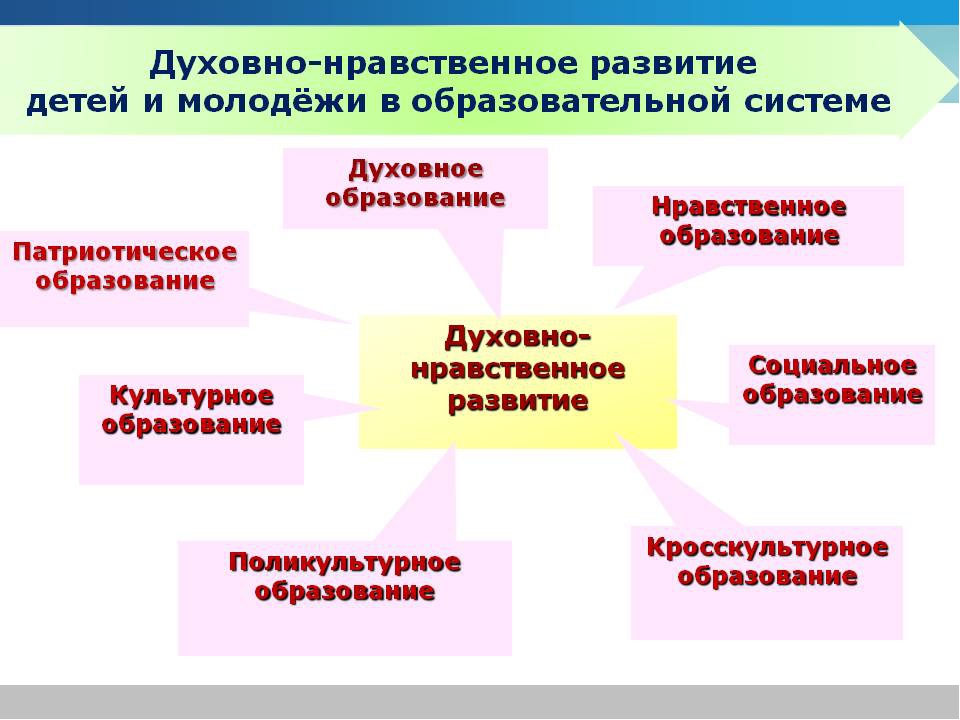 Направления развития учащихся